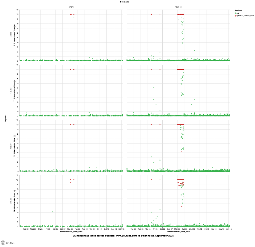 OONI Explorer OONI Explorer