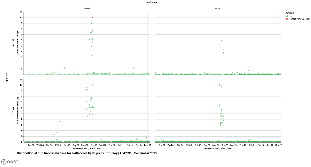 OONI Explorer OONI Explorer